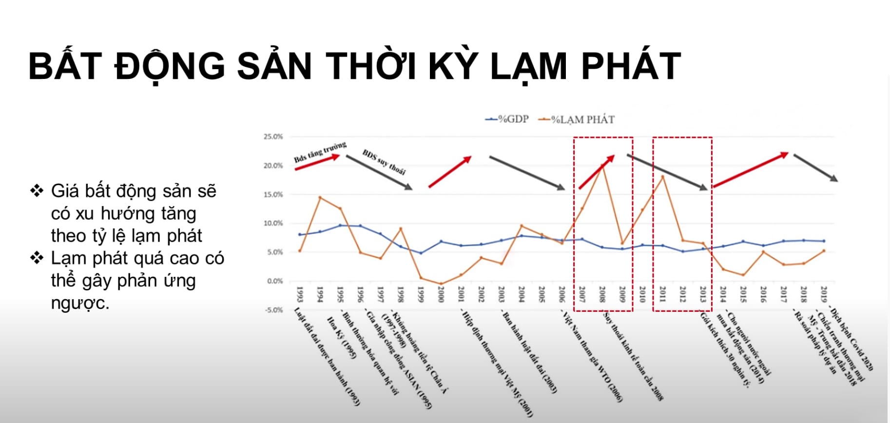 Biểu đồ bất động sản qua các thời kì đất nền đồng phú bình phước