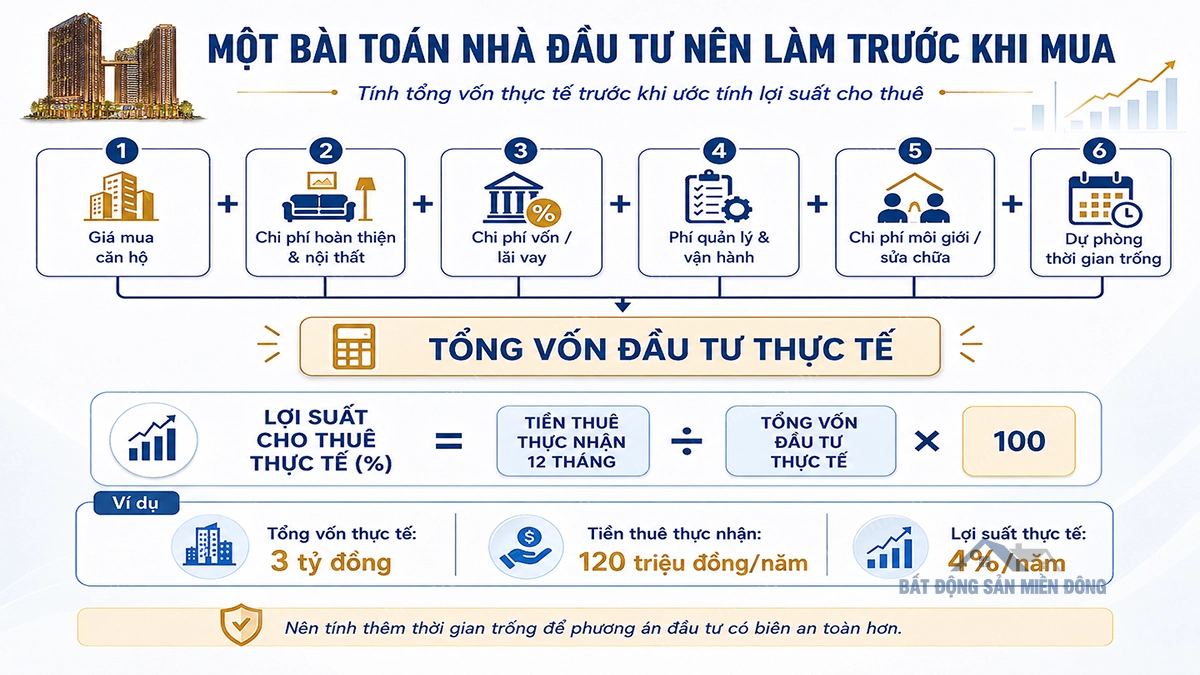 Cách tính lợi suất căn hộ cho thuê Bình Dương dựa trên tổng vốn đầu tư thực tế